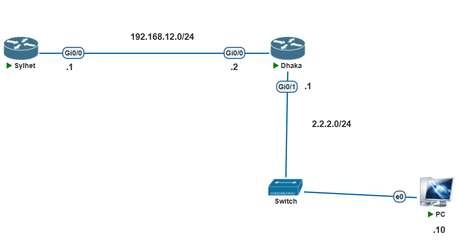 Complete Guide to Static Routing Configuration Between Cisco Routers Sylhet and Dhaka
